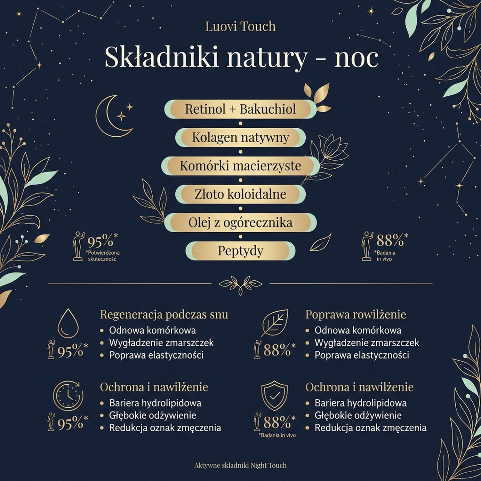 Pakiet: LUOVI Night Touch - Wieczorny Rytuał Pielęgnacyjny 5-w-1 z kawiorem i komórkami macierzystymi