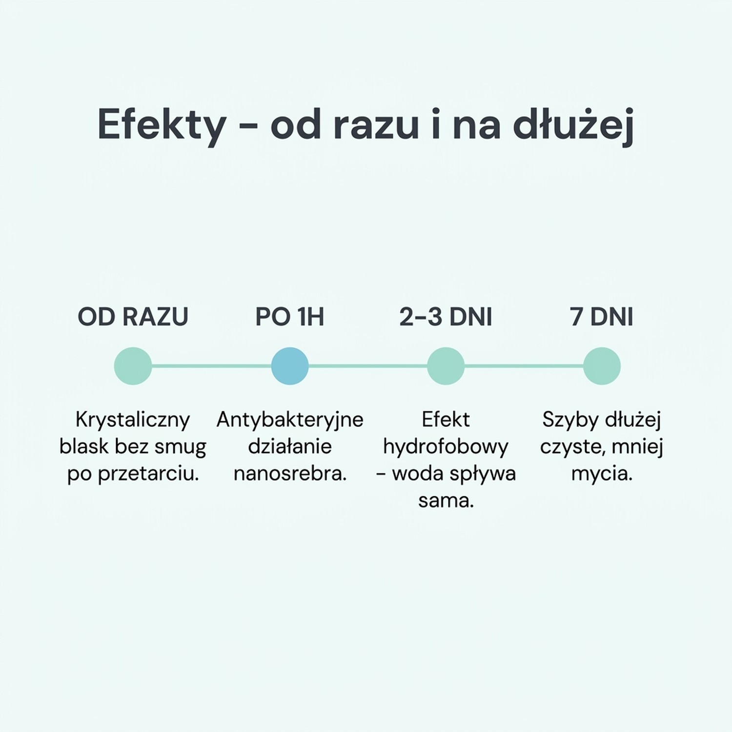 Płyn do szyb Easy Clean 500 ml - Nanotechnologia + srebro